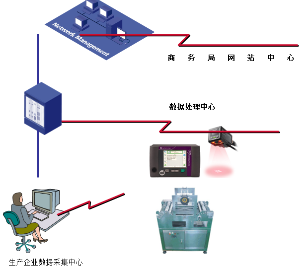 某豆制品廠熱轉印二維碼可追溯成功案例