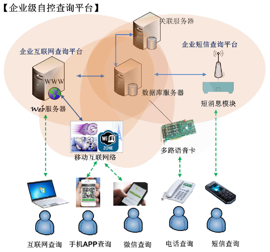 產品防偽溯源管理平臺